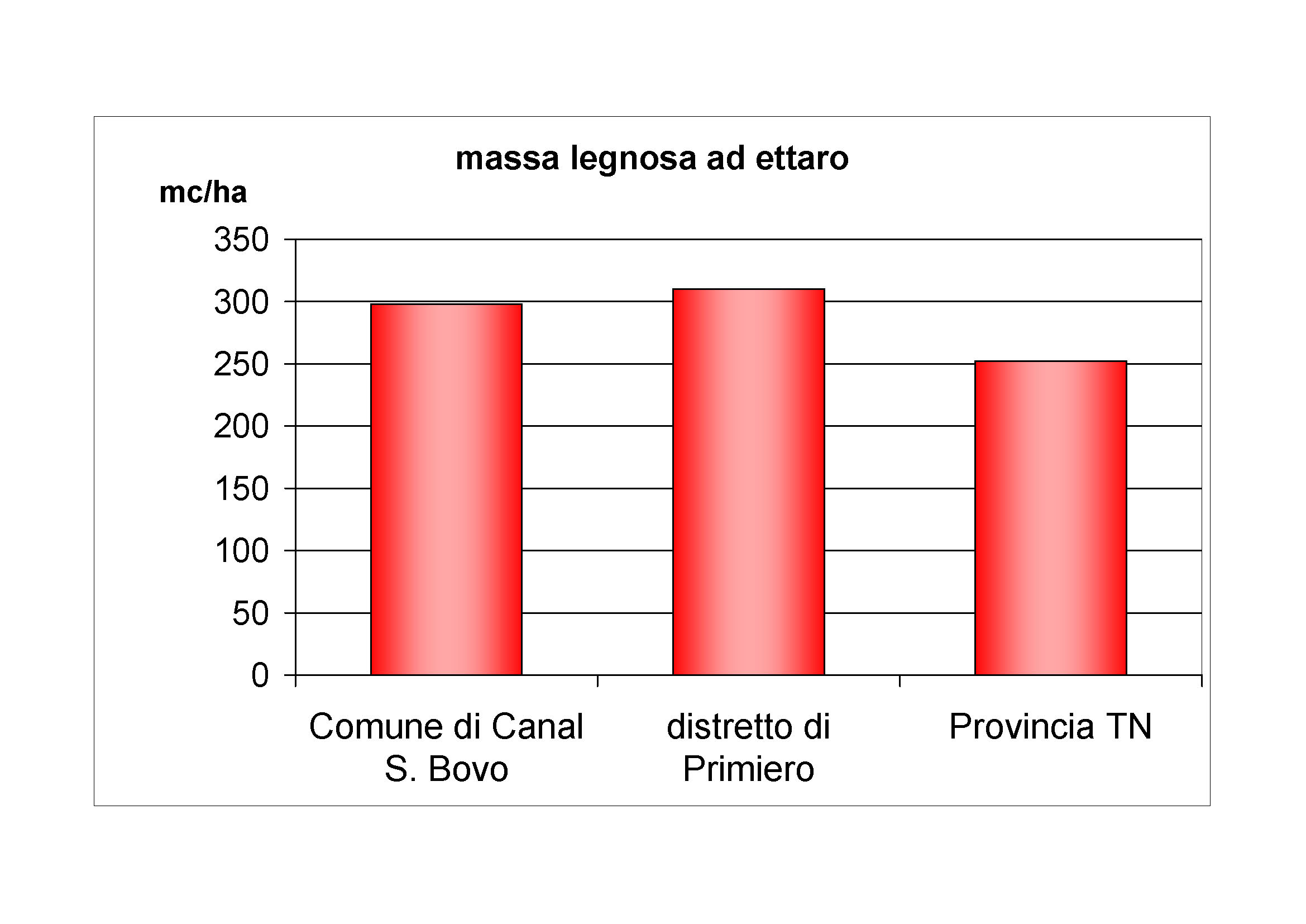 Massa legnosa ad ettaro